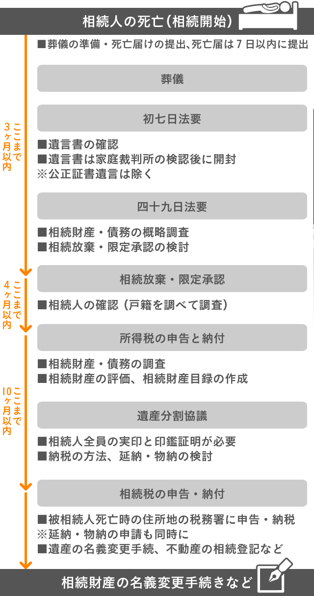 相続手続きの流れ